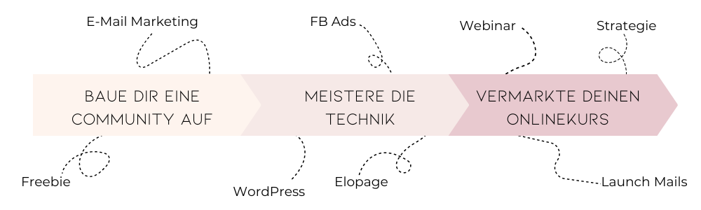 Der Launchglück Fahrplan
